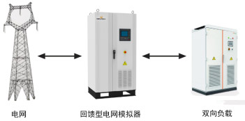 能量回馈电网